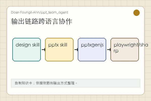 Doer-Youngil-Ahn/ppt_team_agent 知识卡:HTML、Playwright、sharp、pptxgenjs、markitdown 的转换路径