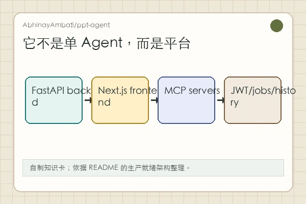 AbhinayAmbati/ppt-agent 知识卡:PLAN、CREATE、BUILD、THEME、SAVE 五阶段循环