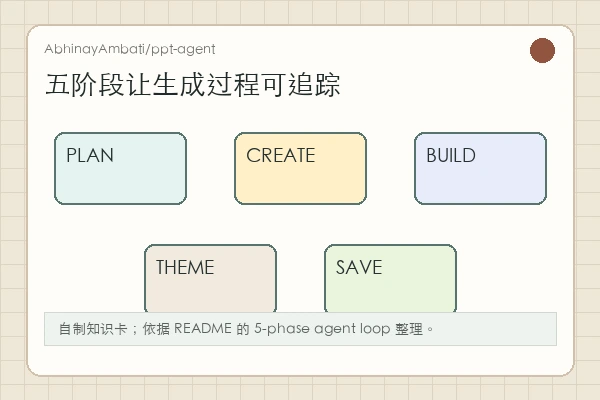 AbhinayAmbati/ppt-agent 知识卡:Next.js 前端、FastAPI 后端、JWT、MCP Client 和输出目录