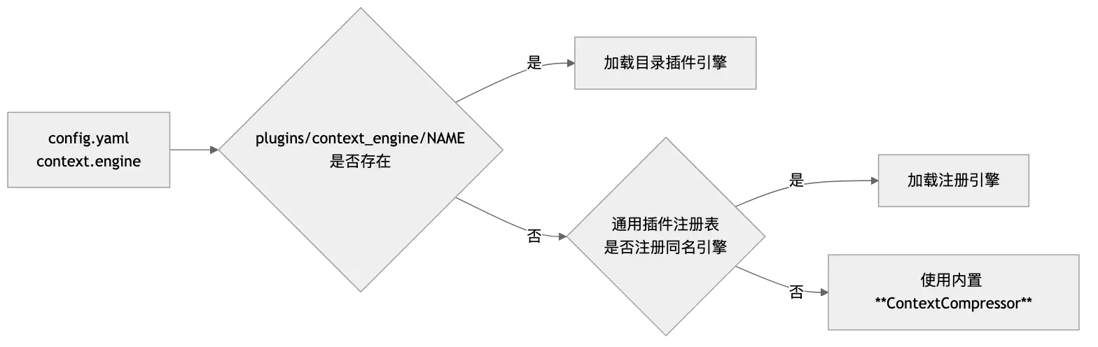 Hermes 上下文压缩架构：长任务 Agent 不失忆的几个关键设计