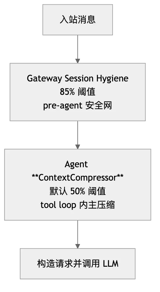 Hermes 上下文压缩架构：长任务 Agent 不失忆的几个关键设计