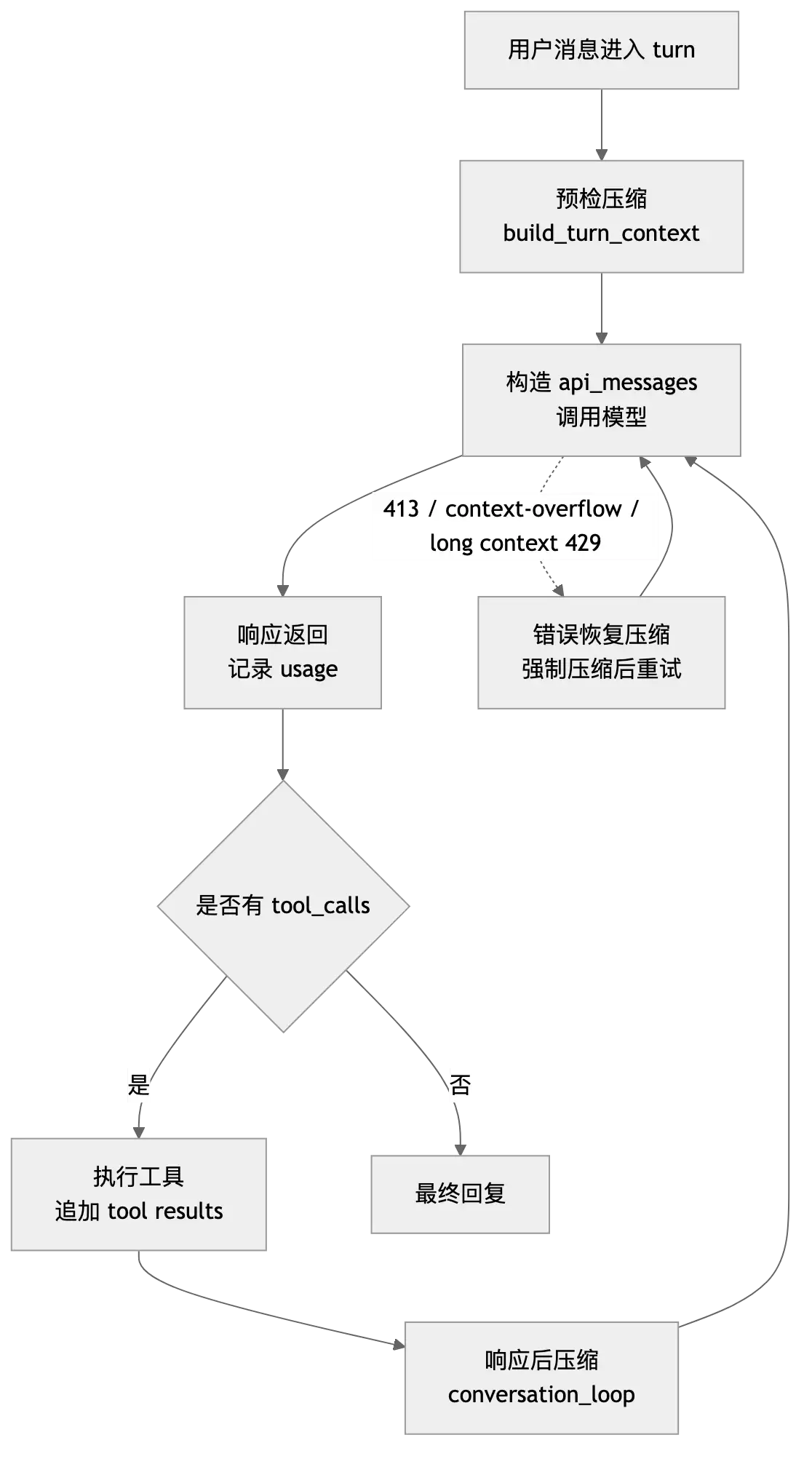 Hermes 上下文压缩架构：长任务 Agent 不失忆的几个关键设计