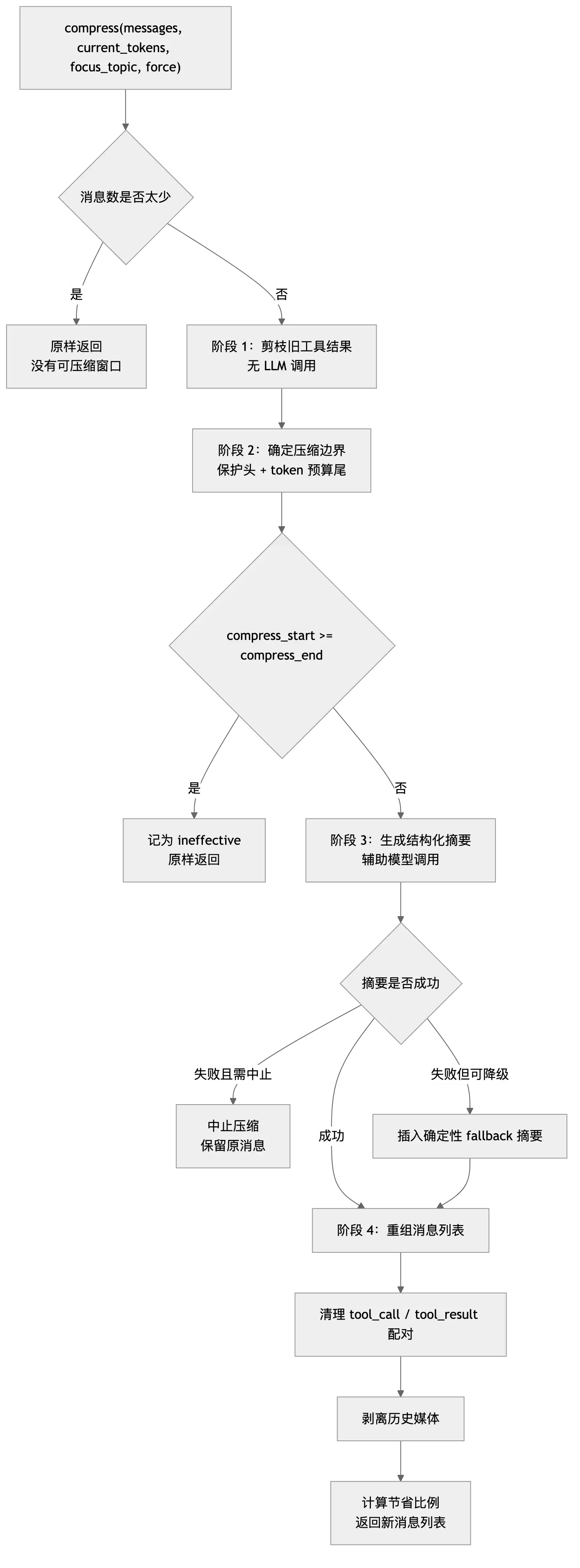 Hermes 上下文压缩架构：长任务 Agent 不失忆的几个关键设计