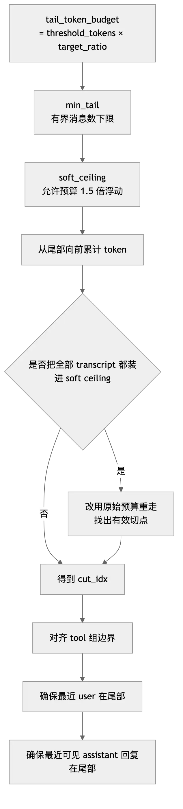 Hermes 上下文压缩架构：长任务 Agent 不失忆的几个关键设计
