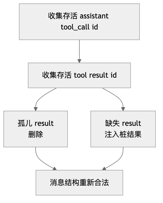 Hermes 上下文压缩架构：长任务 Agent 不失忆的几个关键设计