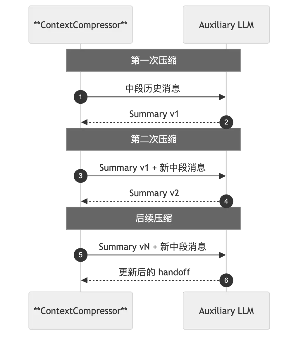 Hermes 上下文压缩架构：长任务 Agent 不失忆的几个关键设计