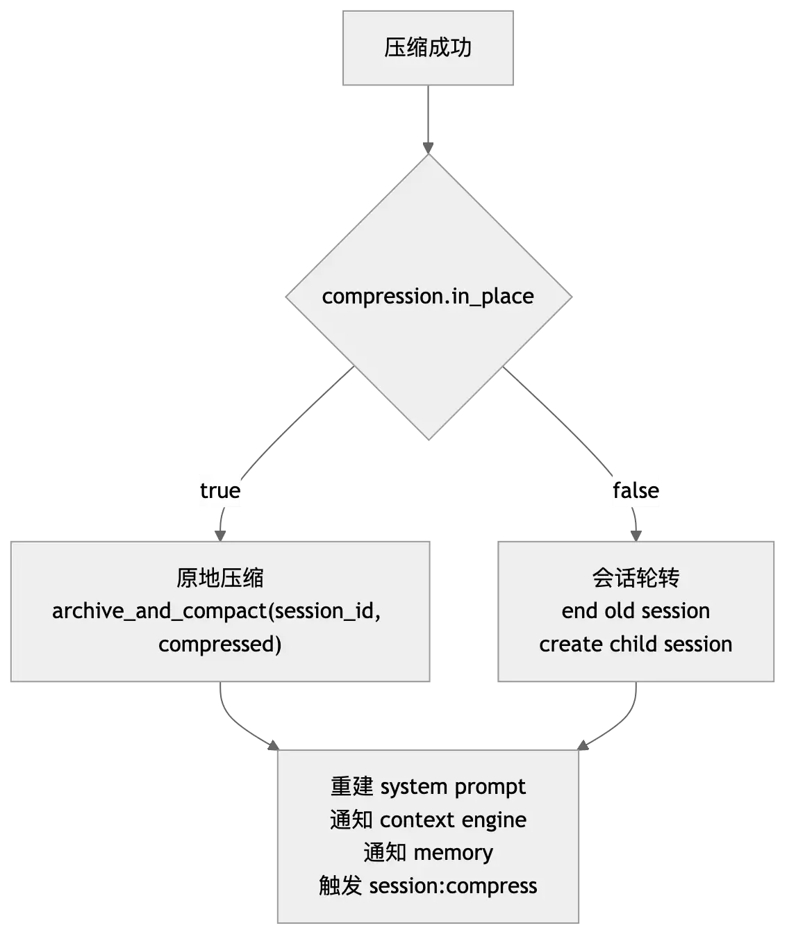 Hermes 上下文压缩架构：长任务 Agent 不失忆的几个关键设计