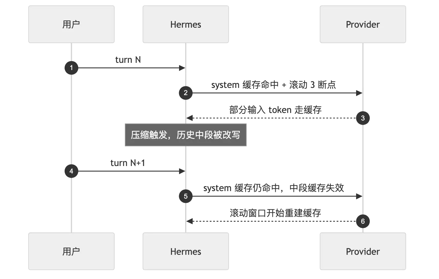 Hermes 上下文压缩架构：长任务 Agent 不失忆的几个关键设计