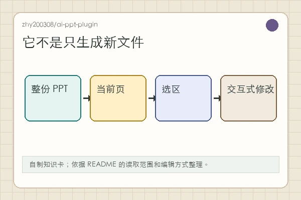 zhy200308/ai-ppt-plugin 知识卡：读取全文、当前页、选区，执行结构化操作并支持历史回滚