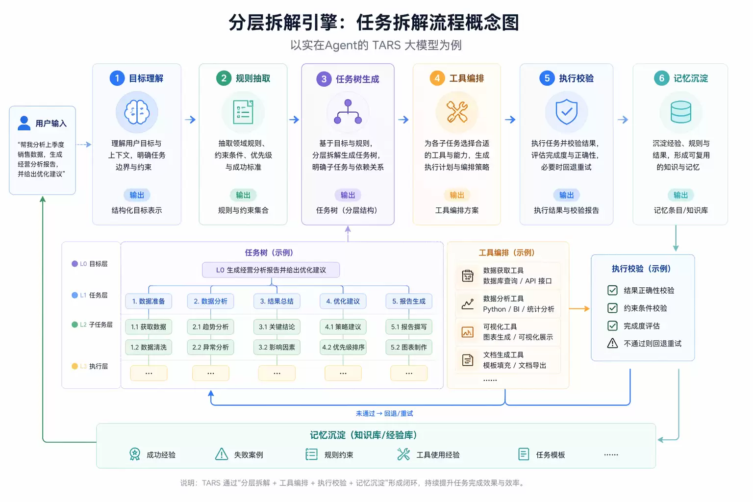 自主规划Agent核心能力解析：任务拆解 工具调用 闭环执行如何实现