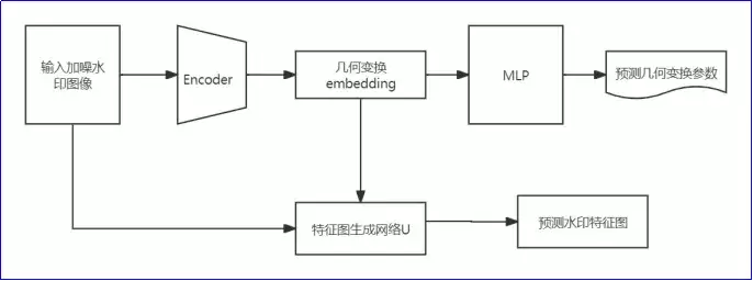 让数字水印不惧“剪裁旋转”：一种抗几何攻击的鲁棒图像水印提取方法