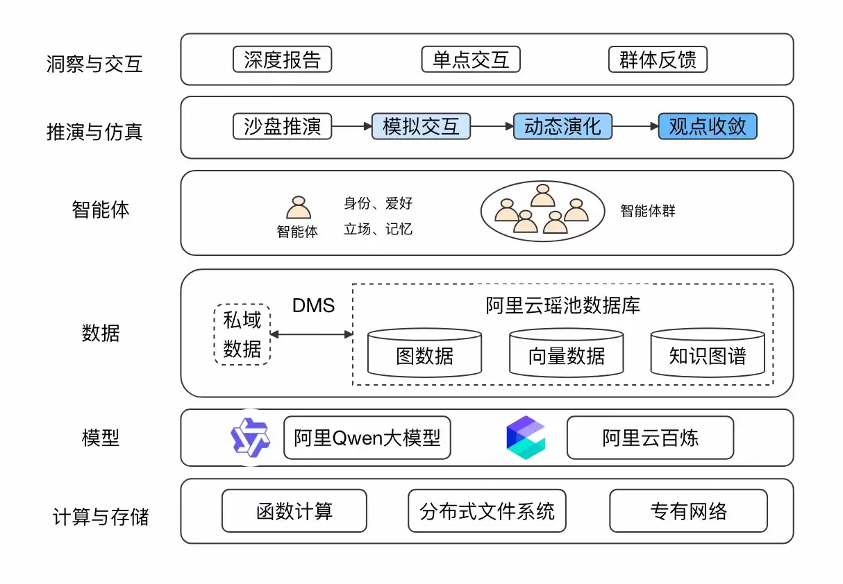 千问APP记忆引擎背后：PolarDB分布式版Mem0深度解析
