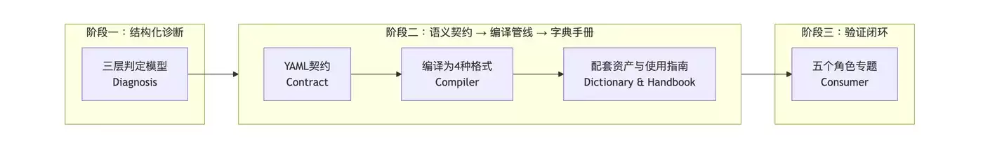 编译管线是语义一致性的机器翻译层