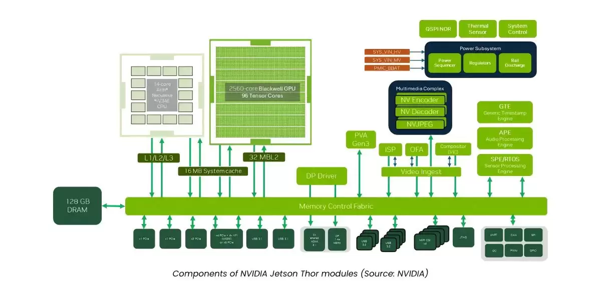 NVIDIA Jetson AGX Thor对比Jetson AGX Orin：主要区别、性能与应用案例