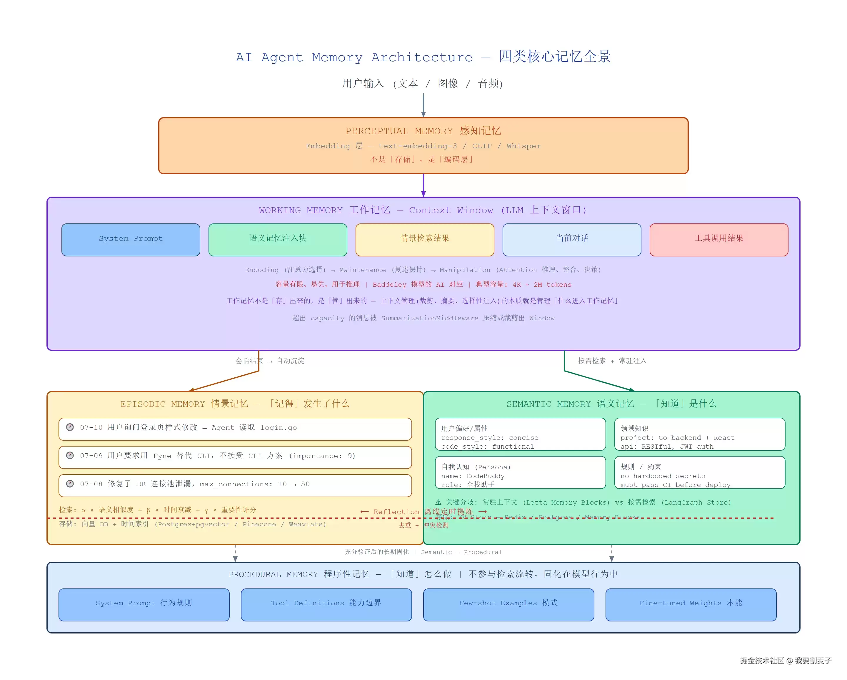 Agent Memory 多维分类：从认知科学到工程实现