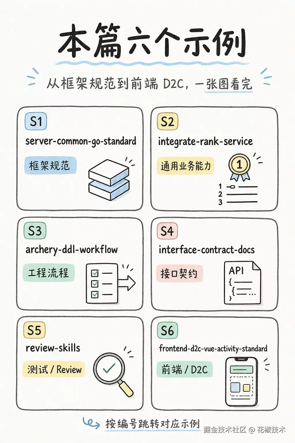 Skill 落地系列一：Harness 试点复盘6 类真实业务场景的 Skill: 全拆开给你看