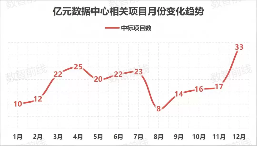 一年超222个亿元项目：我国算力基建进入“万P时代”