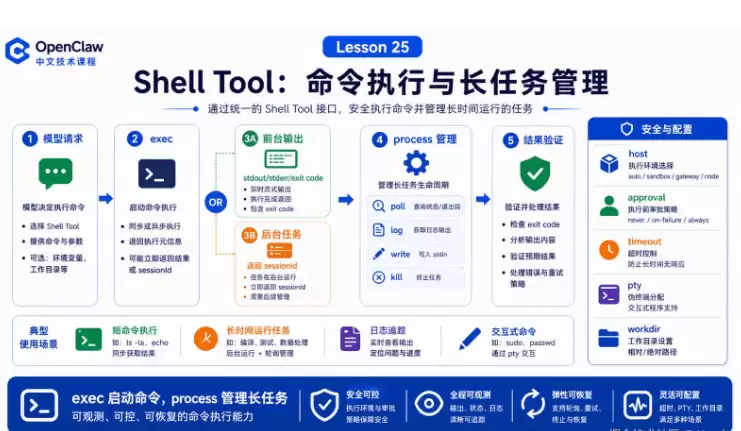 OpenClaw中Shell Tool使用教学:命令执行 输出读取 和长任务管理