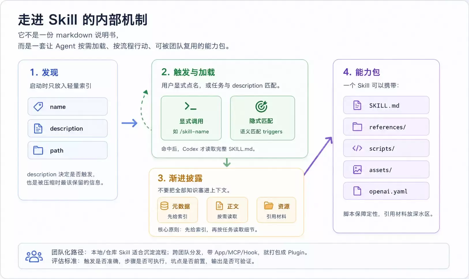 步入 Skill 的内部机制-概念向