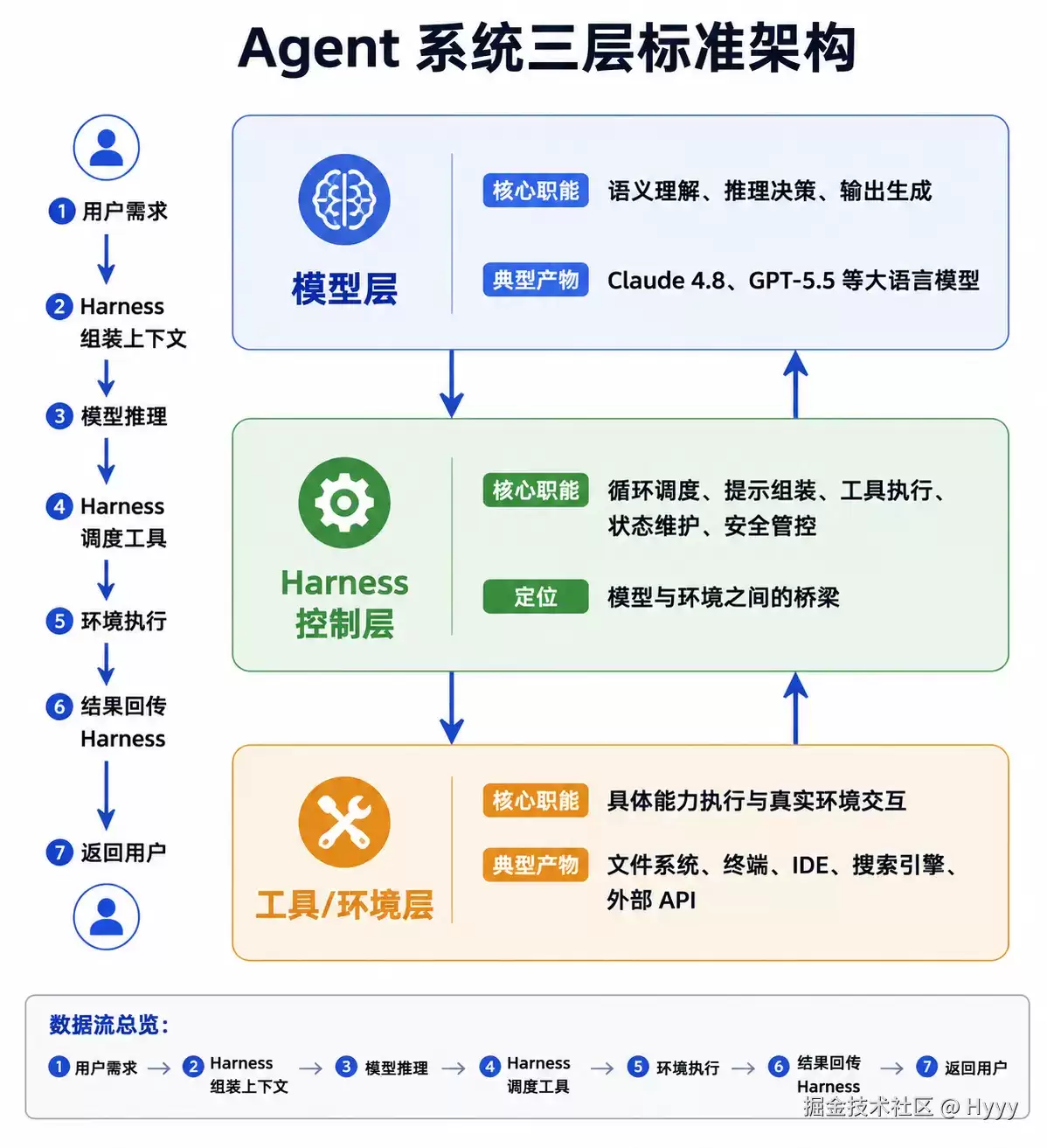 如何构建Agent的Harness