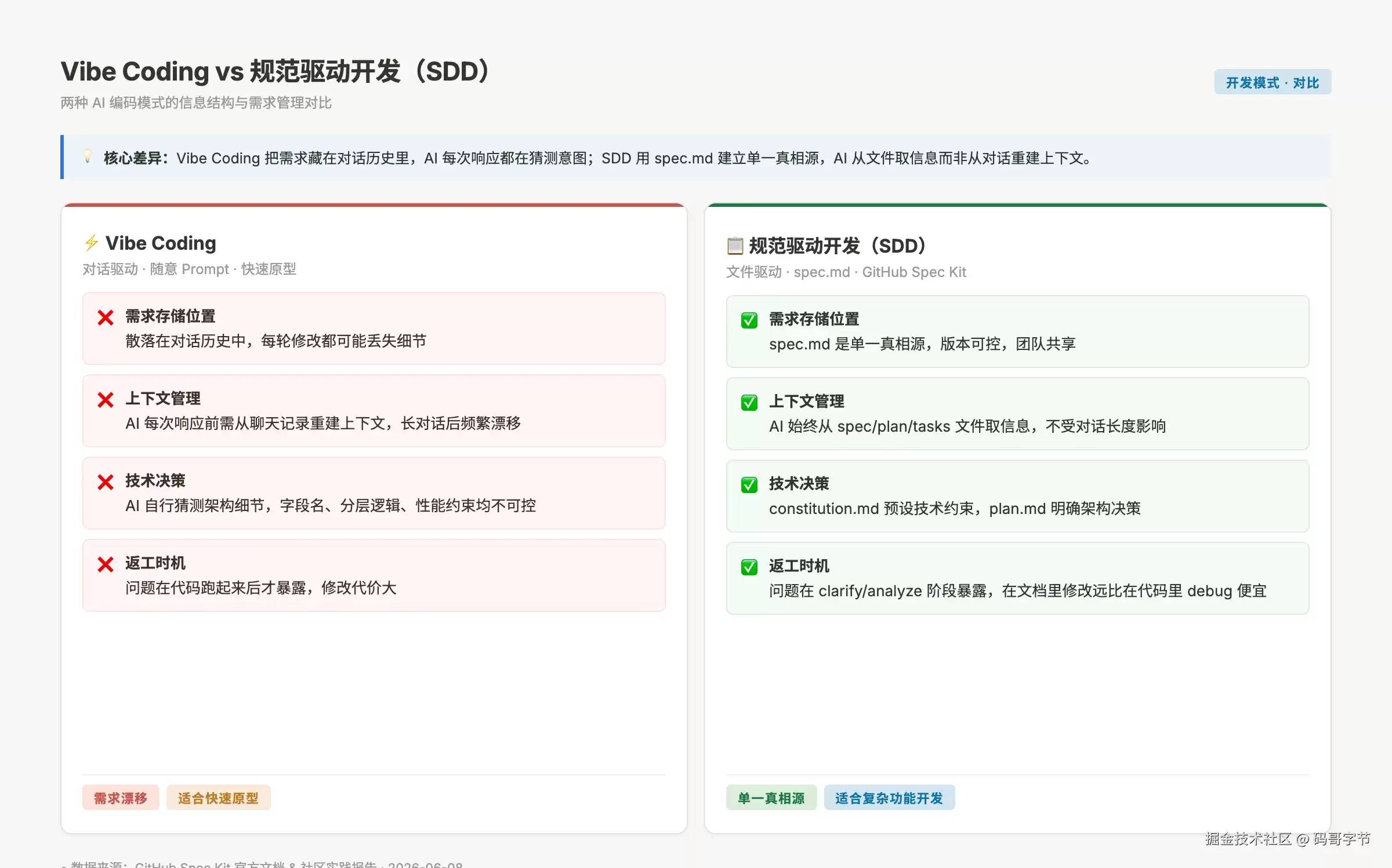 11 万 Star 的 Spec Kit：90% 的工程师只用它解决了 10% 的问题