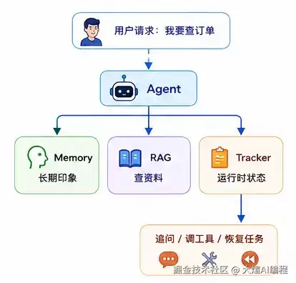 做 AI Agent 时:我终于搞懂了 Tracker 的真正作用