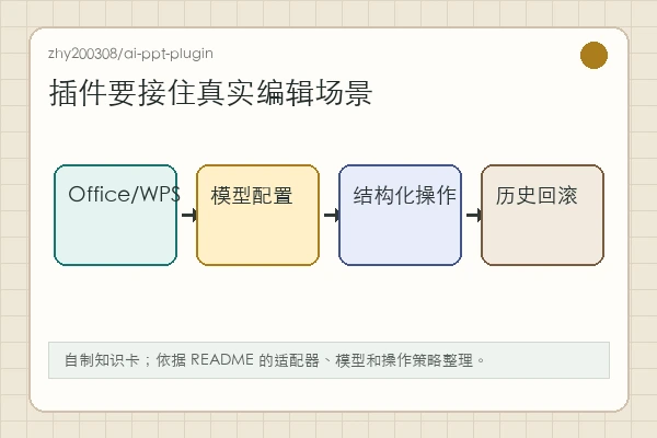 zhy200308/ai-ppt-plugin：AI 进入 PowerPoint/WPS 编辑现场之后