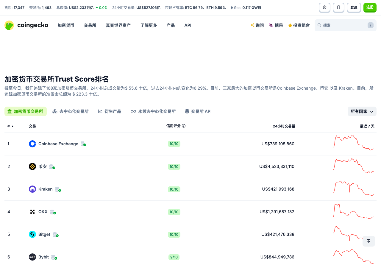 CoinGecko 交易所和市场数据页面截图