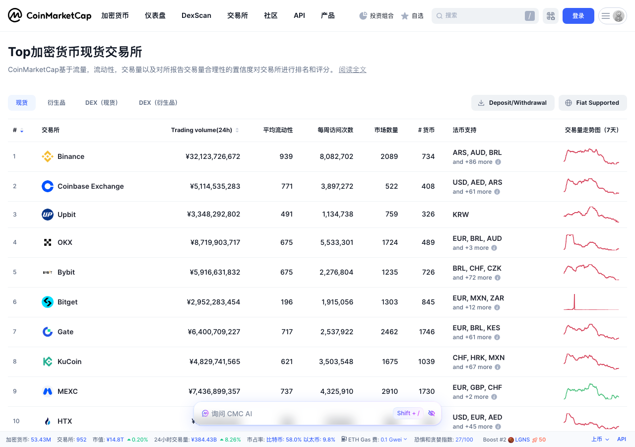 CoinMarketCap 比特币和加密市场数据页面截图