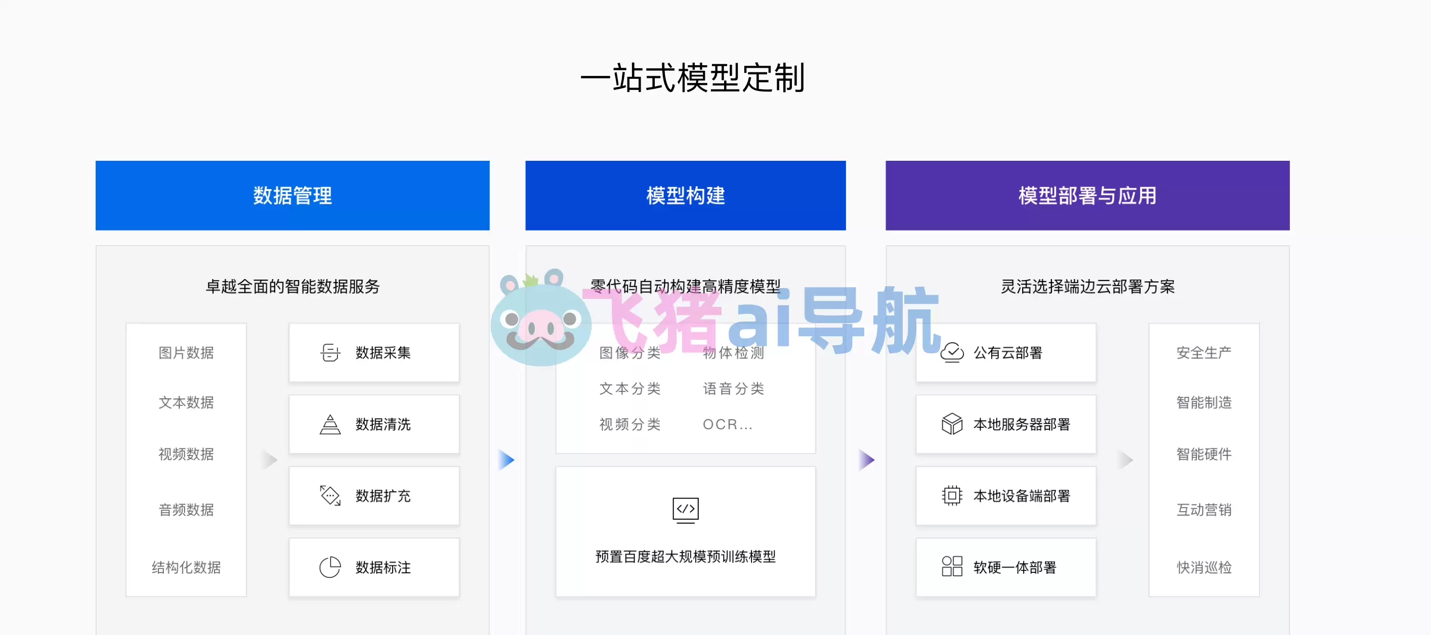 EasyDL-EasyDL,百度飞桨旗下零门槛AI开发平台
