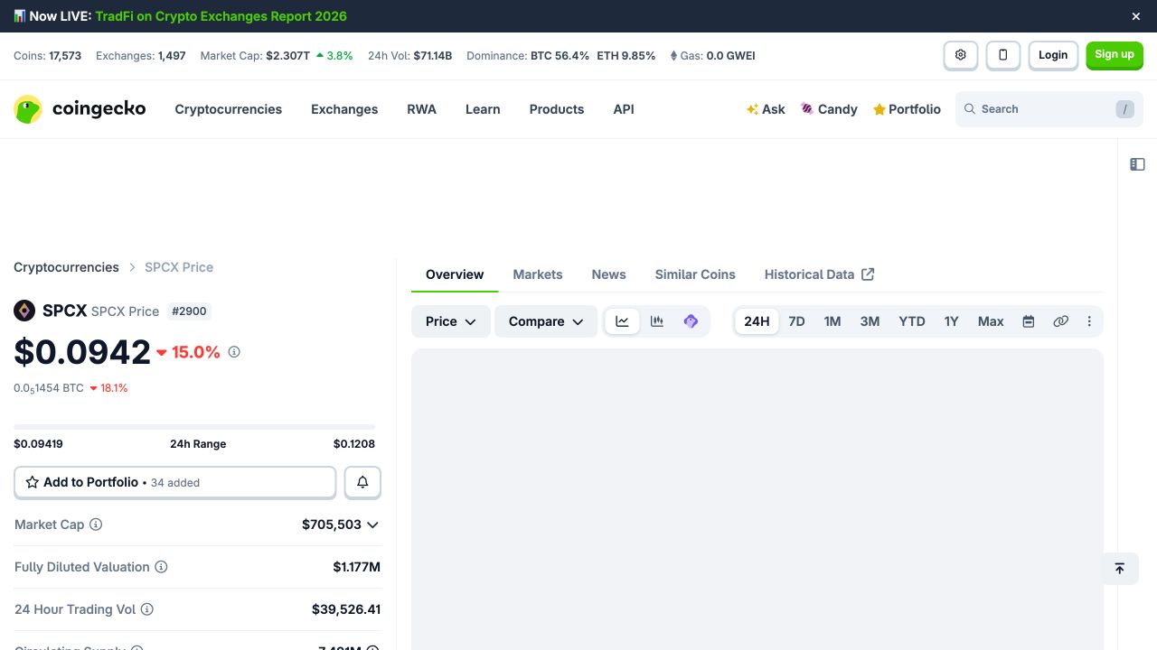 CoinGecko SPCX 行情页显示价格约 0.0942 美元、24 小时跌幅约 15%、市值约 70.55 万美元