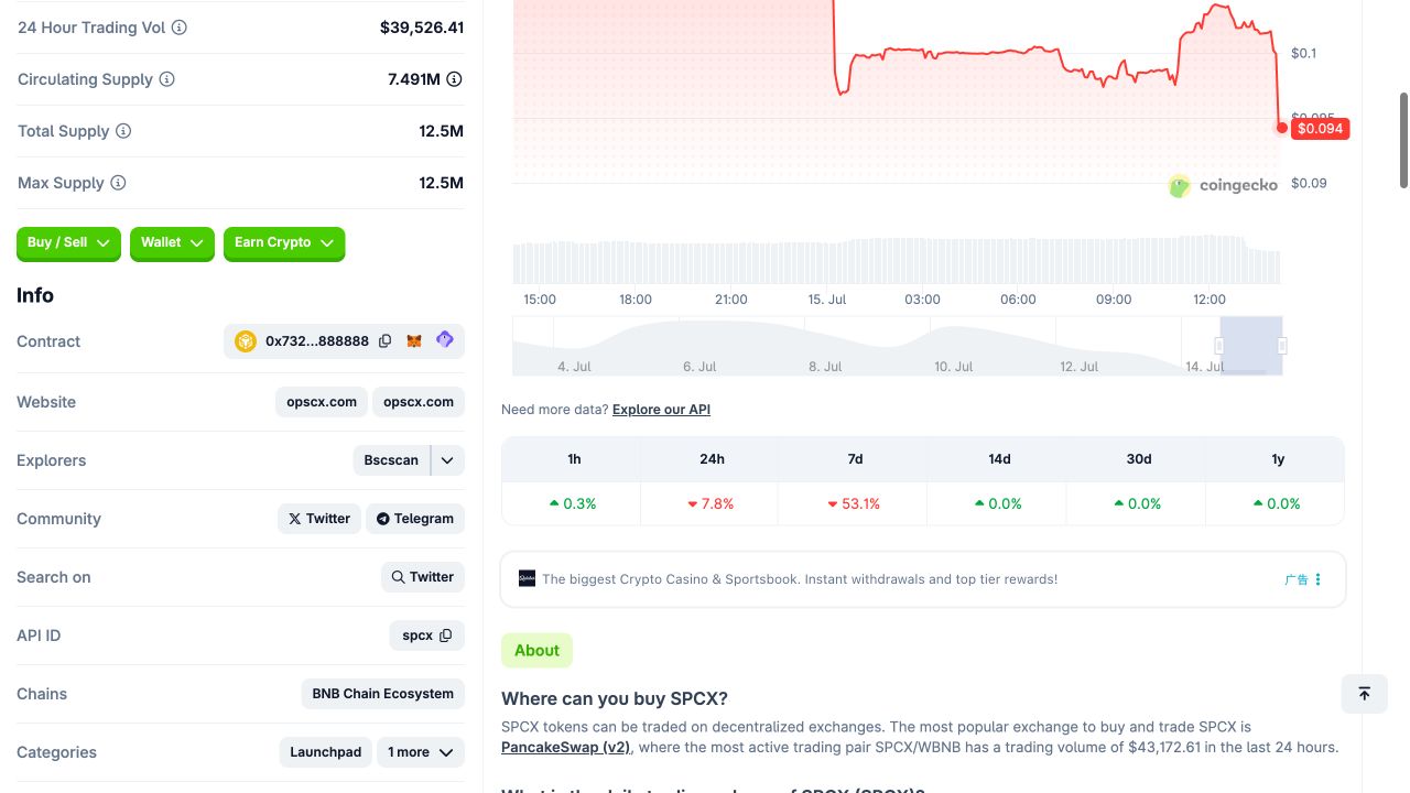 CoinGecko SPCX 页面显示流通量 749.1 万枚、总量和最大供应量 1250 万枚、BNB Chain 合约尾号 888888 以及短期价格曲线