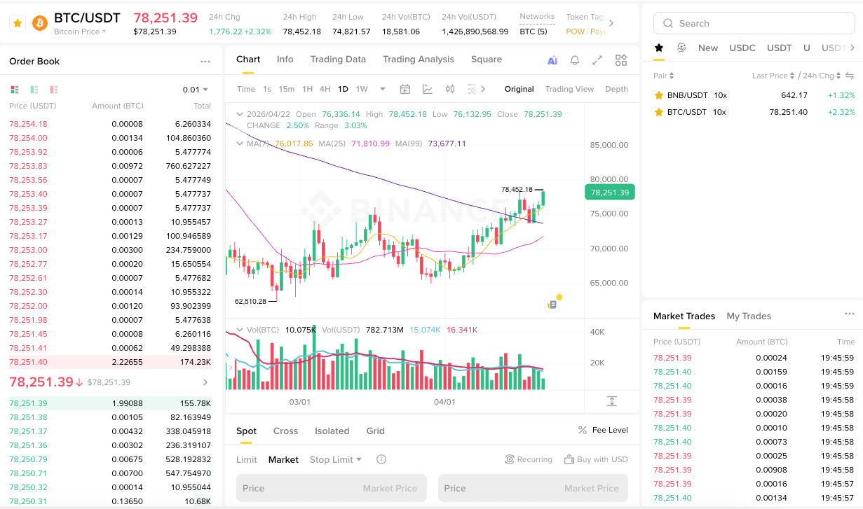 币安 BTC USDT 现货页面展示图表、订单簿与市价限价选项