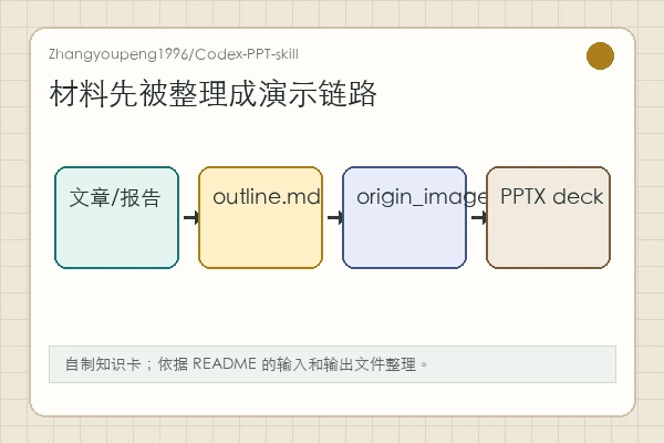 Zhangyoupeng1996/Codex-PPT-skill 知识卡:长材料经过 outline、style approval、sample slide 再进入 PPTX