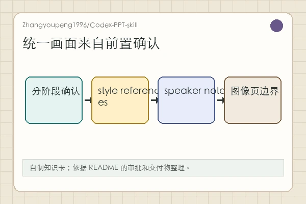 Zhangyoupeng1996/Codex-PPT-skill 知识卡:图像式页面带来统一视觉,也带来编辑边界