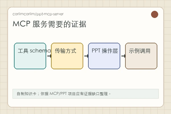 carlimcarlim/ppt-mcp-server 知识卡:后续判断需要 README、tools schema、server 入口和 PPT 示例
