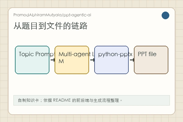 PramodAbhiramMutyala/ppt-agentic-ai 知识卡:React/Vite 前端、FastAPI 后端、NDJSON streaming 和 python-pptx