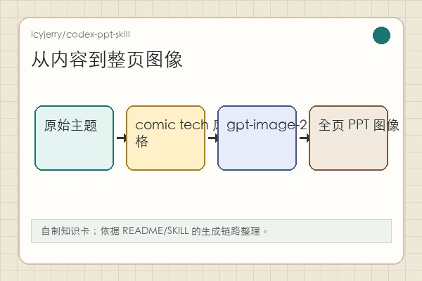 Icyjerry/codex-ppt-skill 知识卡:脚本、slide map、demo slides 到全页图像 deck
