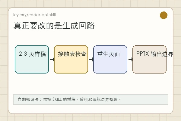 Icyjerry/codex-ppt-skill 知识卡:全页图像带来风格统一,也带来文字修改成本