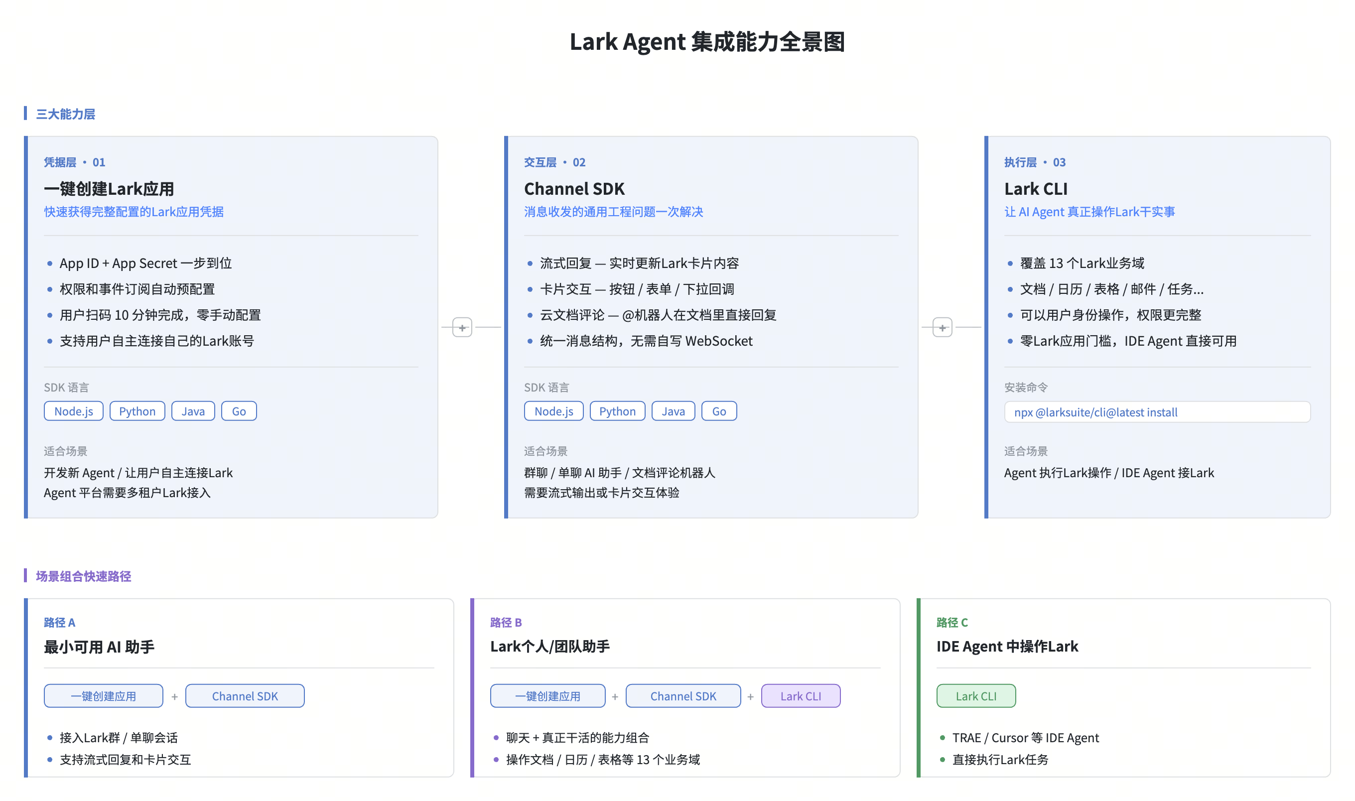 Lark 官方 Agent 集成能力全景图