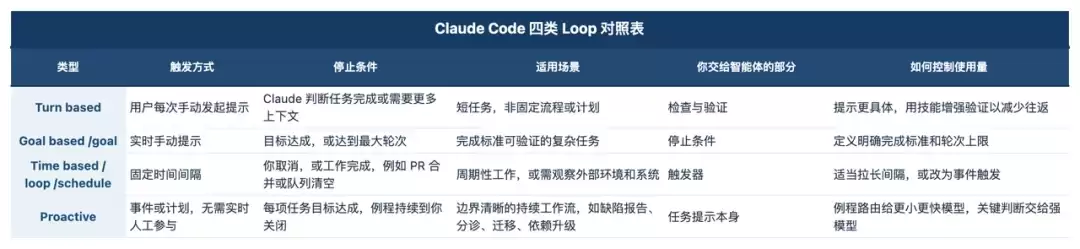 Anthropic 总算把 Loop 讲明白了