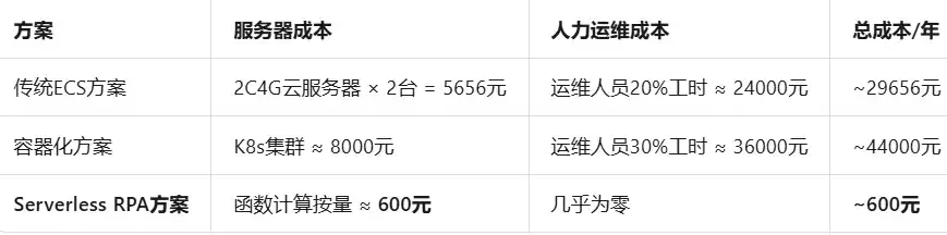 函数计算与RPA：Serverless架构下的零运维自动化方案