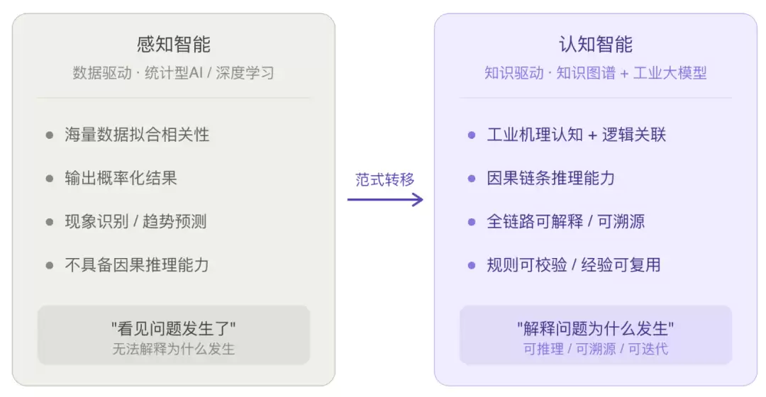 从数据堆砌到知识驱动：知识图谱 + AI：重构高端制造认知智能
