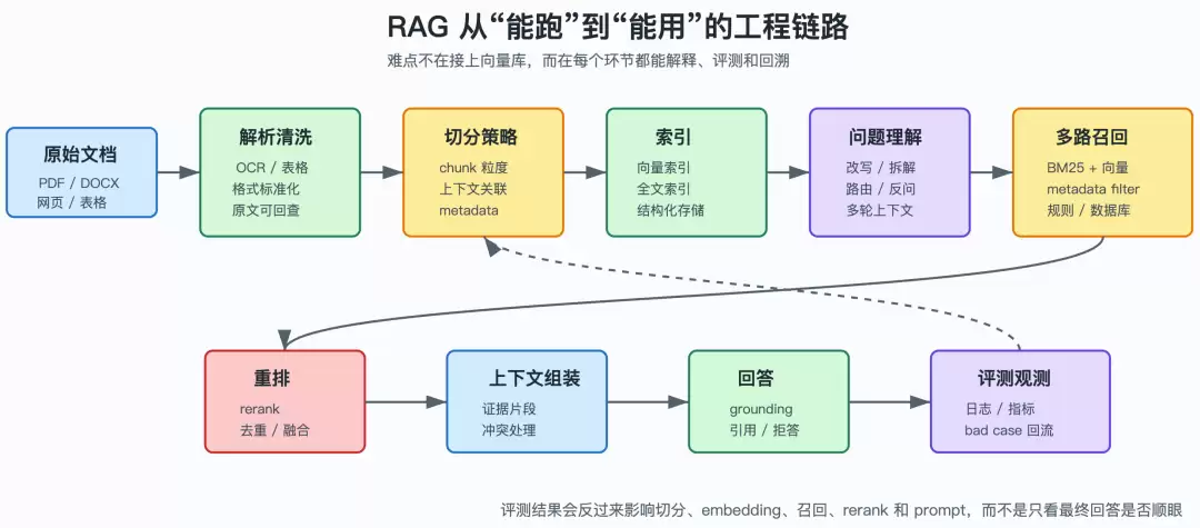 不要只是搭建：RAG 并非上传文档然后问答那么简单