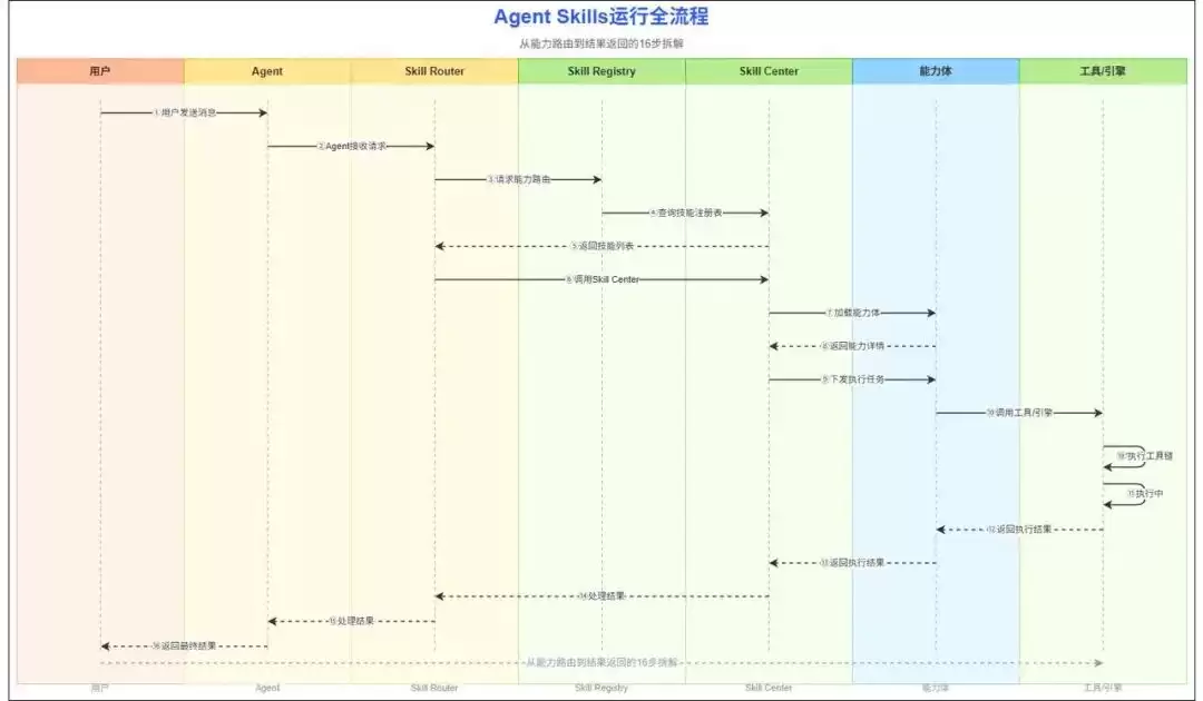 一文读懂 Agent Skills 运行全流程：从用户请求到结果返回的 16 步拆解