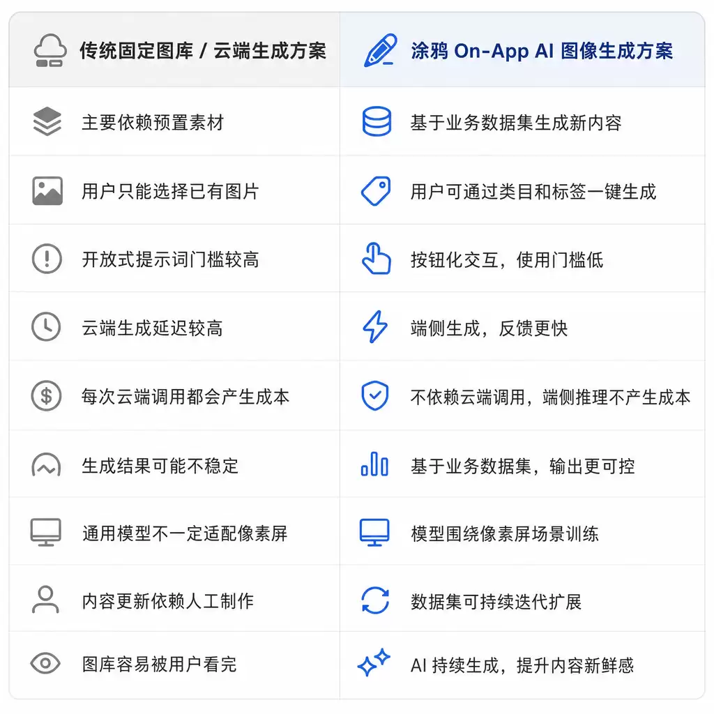 涂鸦On-App AI图像生成：让像素屏内容创作从“复杂提示词”变为“一键生成”