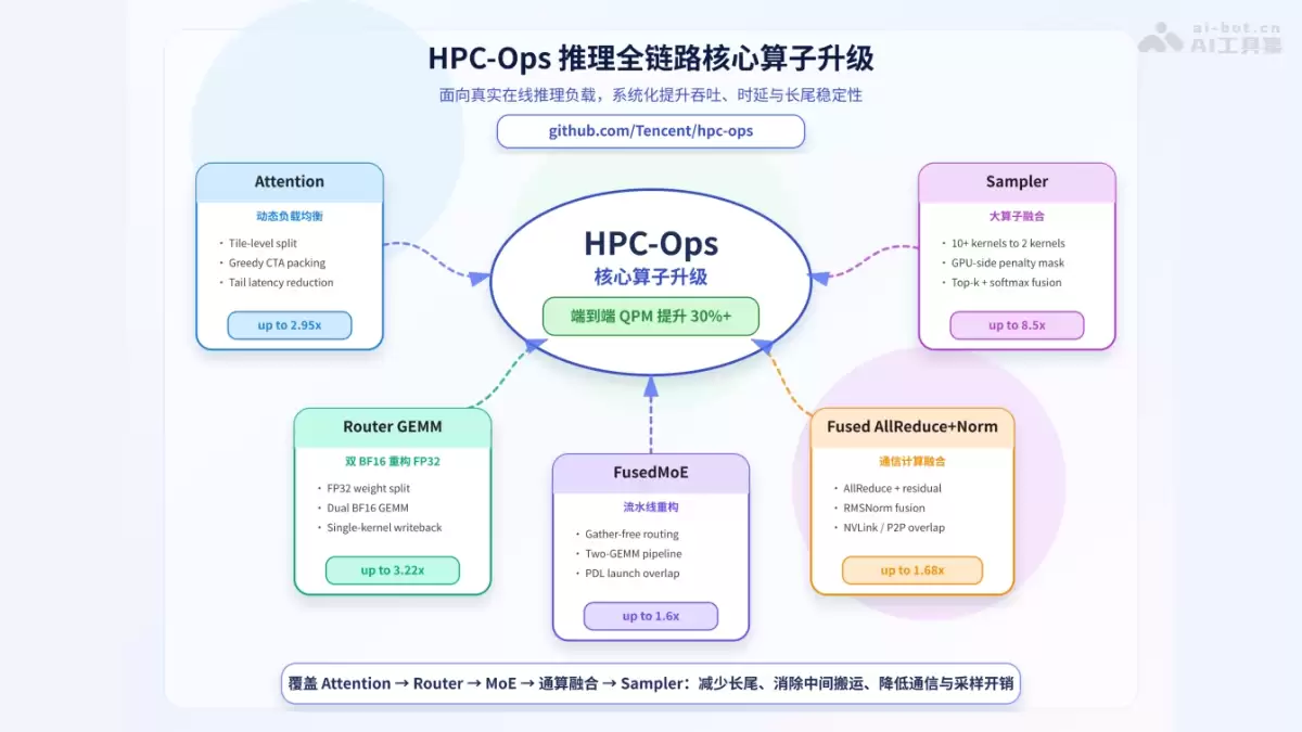 HPC-Ops – 腾讯混元开源的工业级高性能大模型推理算子库