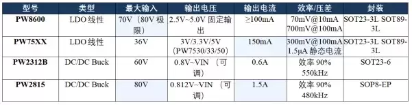 工业24V电源稳压方案：PW8600 PW75XX PW2312B PW2815选型对比
