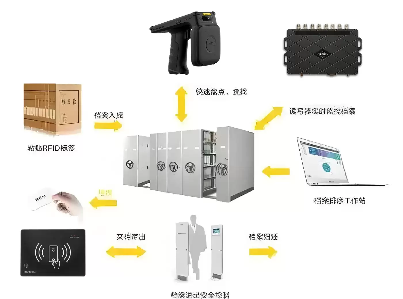 RFID加快数字档案管理体系落地