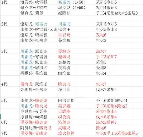 幻兽帕鲁正式版前中期配种图表分享